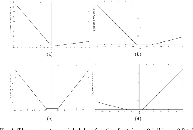 Figure 1 for A $ν$- support vector quantile regression model with automatic accuracy control
