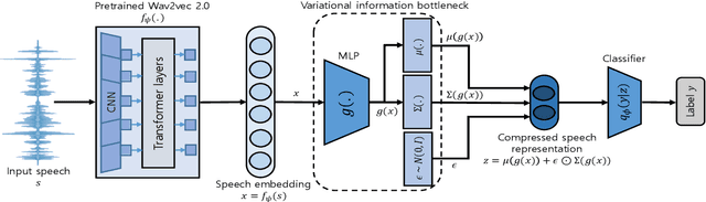 Figure 1 for Anti-Spoofing Using Transfer Learning with Variational Information Bottleneck