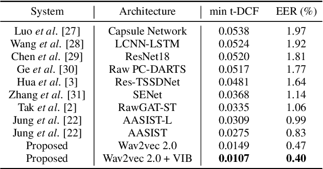 Figure 2 for Anti-Spoofing Using Transfer Learning with Variational Information Bottleneck