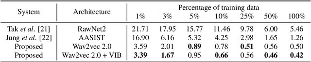 Figure 3 for Anti-Spoofing Using Transfer Learning with Variational Information Bottleneck