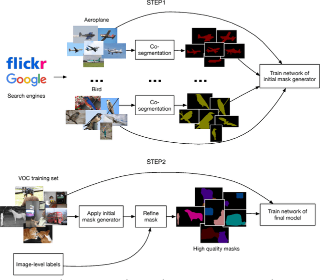 Figure 1 for Weakly Supervised Semantic Segmentation Based on Web Image Co-segmentation