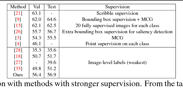Figure 4 for Weakly Supervised Semantic Segmentation Based on Web Image Co-segmentation
