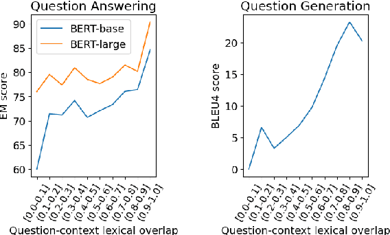 Figure 2 for Can Question Generation Debias Question Answering Models? A Case Study on Question-Context Lexical Overlap