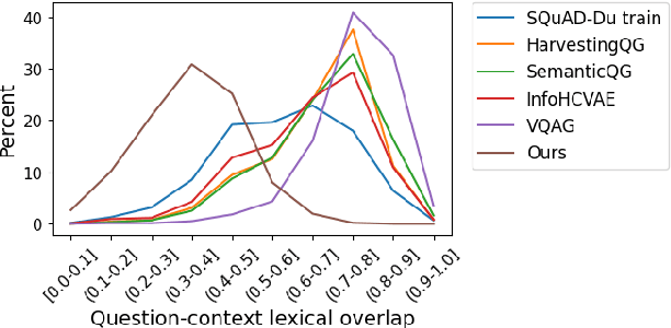 Figure 3 for Can Question Generation Debias Question Answering Models? A Case Study on Question-Context Lexical Overlap