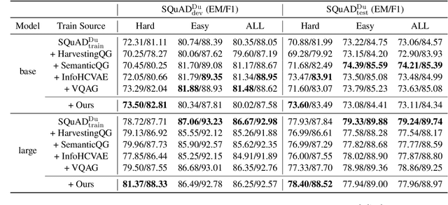 Figure 4 for Can Question Generation Debias Question Answering Models? A Case Study on Question-Context Lexical Overlap