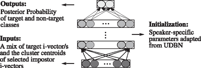Figure 2 for Deep Learning for Single and Multi-Session i-Vector Speaker Recognition