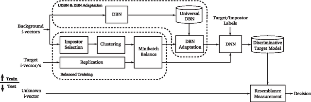 Figure 3 for Deep Learning for Single and Multi-Session i-Vector Speaker Recognition