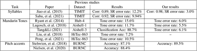 Figure 2 for Automatic recognition of suprasegmentals in speech