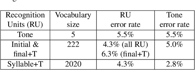 Figure 3 for Automatic recognition of suprasegmentals in speech