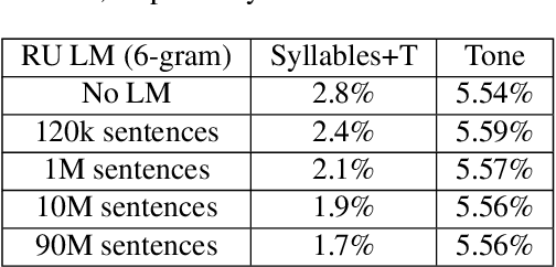 Figure 4 for Automatic recognition of suprasegmentals in speech