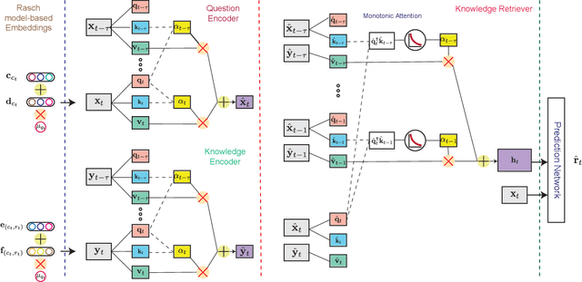 Figure 1 for Context-Aware Attentive Knowledge Tracing