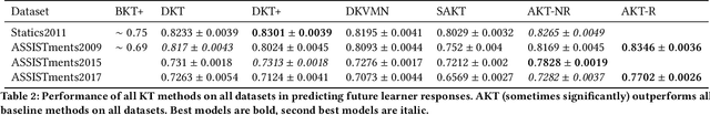 Figure 3 for Context-Aware Attentive Knowledge Tracing