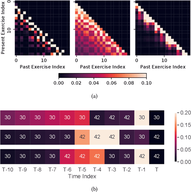 Figure 4 for Context-Aware Attentive Knowledge Tracing