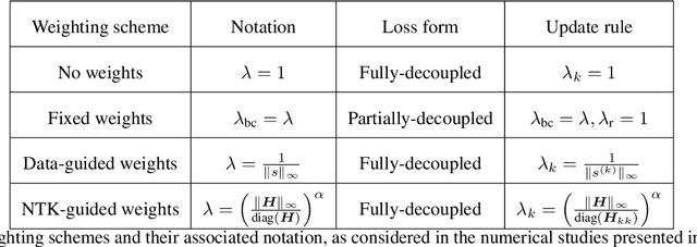 Figure 4 for Improved architectures and training algorithms for deep operator networks