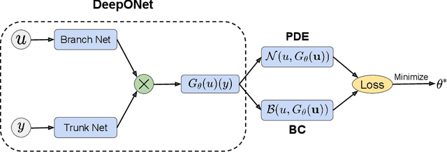 Figure 1 for Improved architectures and training algorithms for deep operator networks
