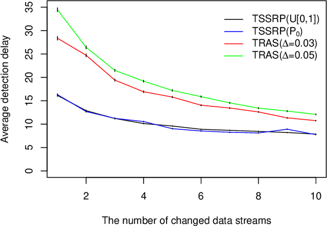 Figure 2 for Bandit Change-Point Detection for Real-Time Monitoring High-Dimensional Data Under Sampling Control