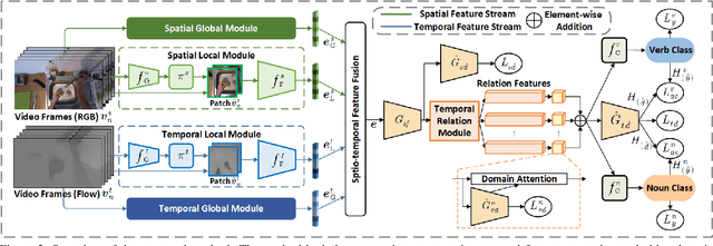 Figure 3 for EPIC-KITCHENS-100 Unsupervised Domain Adaptation Challenge for Action Recognition 2022: Team HNU-FPV Technical Report
