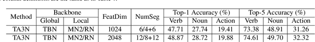 Figure 4 for EPIC-KITCHENS-100 Unsupervised Domain Adaptation Challenge for Action Recognition 2022: Team HNU-FPV Technical Report
