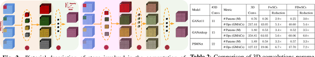 Figure 3 for Separable Convolutions for Optimizing 3D Stereo Networks
