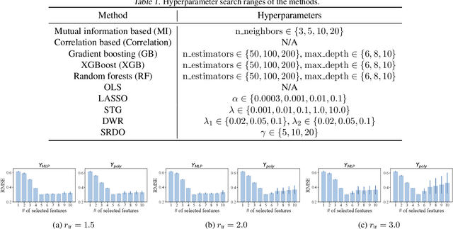 Figure 2 for Why Stable Learning Works? A Theory of Covariate Shift Generalization