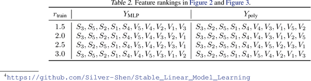 Figure 4 for Why Stable Learning Works? A Theory of Covariate Shift Generalization