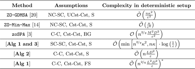 Figure 1 for Zeroth-Order Algorithms for Smooth Saddle-Point Problems