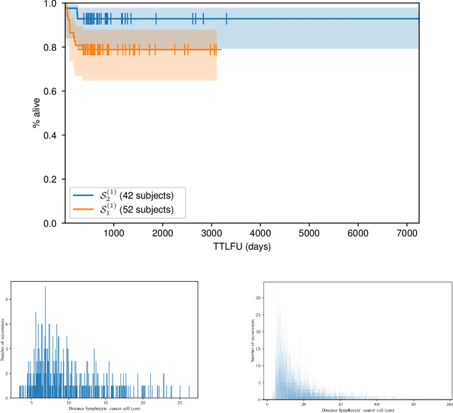 Figure 2 for An Approach for Clustering Subjects According to Similarities in Cell Distributions within Biopsies