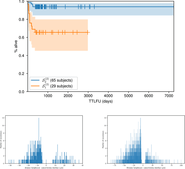 Figure 3 for An Approach for Clustering Subjects According to Similarities in Cell Distributions within Biopsies