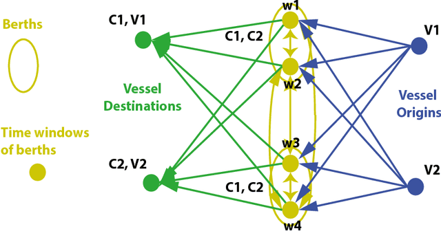 Figure 1 for Tramp Ship Scheduling Problem with Berth Allocation Considerations and Time-dependent Constraints