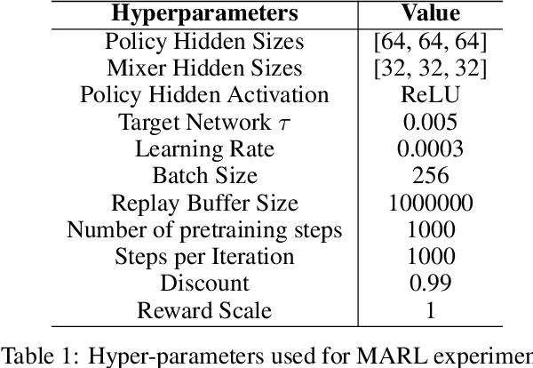 Figure 2 for Regularize! Don't Mix: Multi-Agent Reinforcement Learning without Explicit Centralized Structures