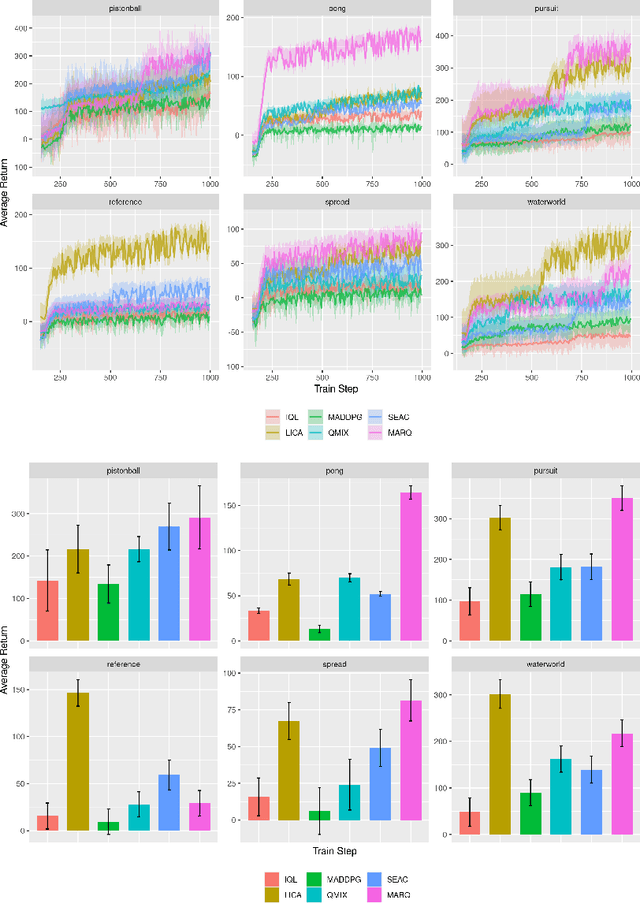 Figure 3 for Regularize! Don't Mix: Multi-Agent Reinforcement Learning without Explicit Centralized Structures
