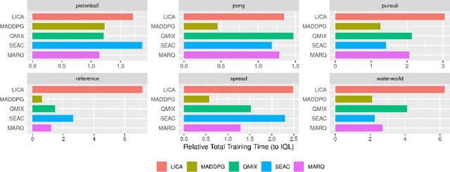 Figure 4 for Regularize! Don't Mix: Multi-Agent Reinforcement Learning without Explicit Centralized Structures