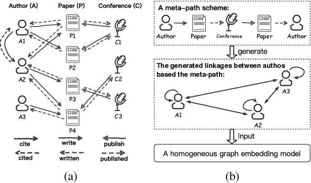Figure 1 for An Attention-based Graph Neural Network for Heterogeneous Structural Learning