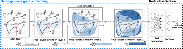 Figure 3 for An Attention-based Graph Neural Network for Heterogeneous Structural Learning