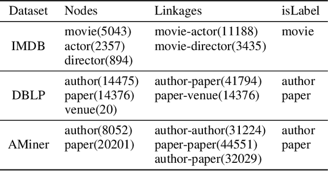 Figure 2 for An Attention-based Graph Neural Network for Heterogeneous Structural Learning