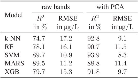 Figure 3 for Machine learning regression on hyperspectral data to estimate multiple water parameters