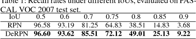 Figure 2 for DeRPN: Taking a further step toward more general object detection