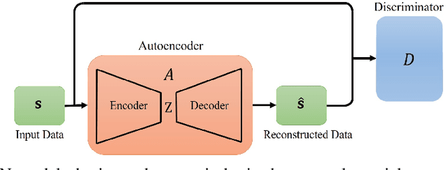 Figure 1 for Unsupervised Pixel-wise Hyperspectral Anomaly Detection via Autoencoding Adversarial Networks