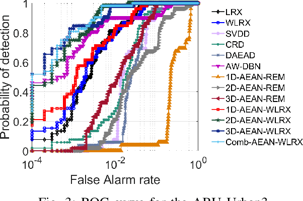 Figure 3 for Unsupervised Pixel-wise Hyperspectral Anomaly Detection via Autoencoding Adversarial Networks