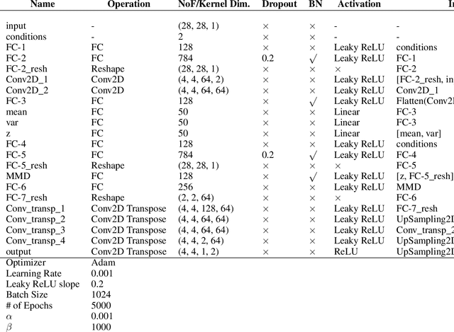 Figure 2 for Conditional out-of-sample generation for unpaired data using trVAE