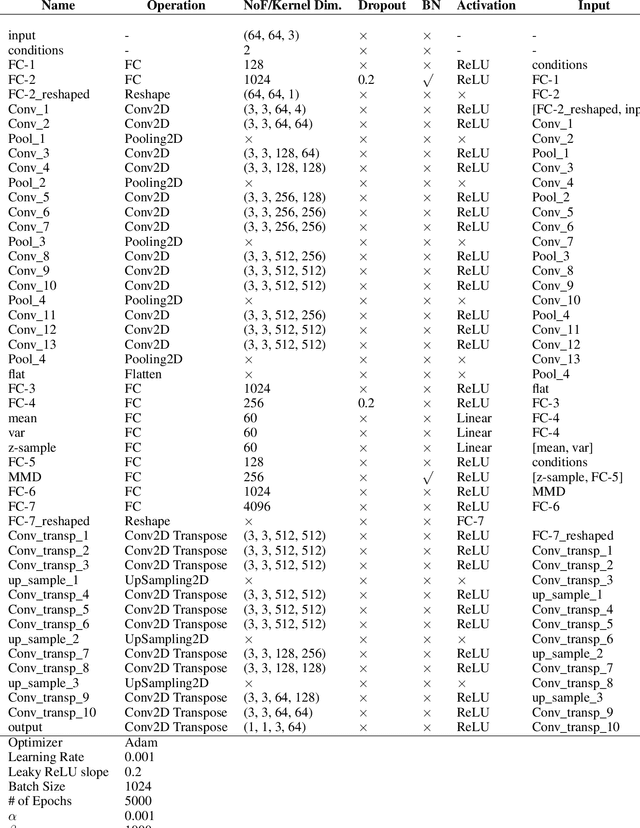 Figure 4 for Conditional out-of-sample generation for unpaired data using trVAE