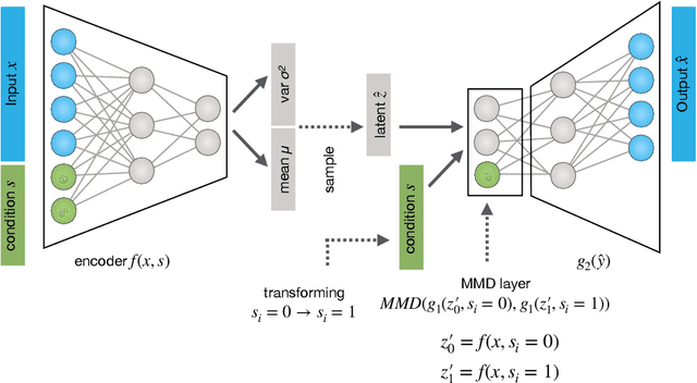 Figure 1 for Conditional out-of-sample generation for unpaired data using trVAE