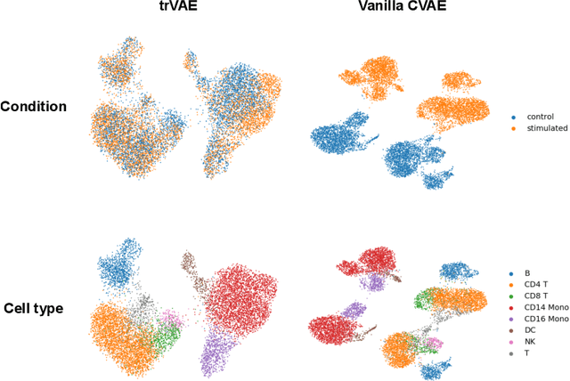 Figure 3 for Conditional out-of-sample generation for unpaired data using trVAE