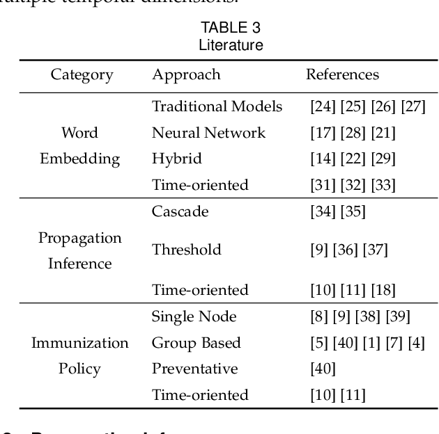 Figure 4 for TEAGS: Time-aware Text Embedding Approach to Generate Subgraphs