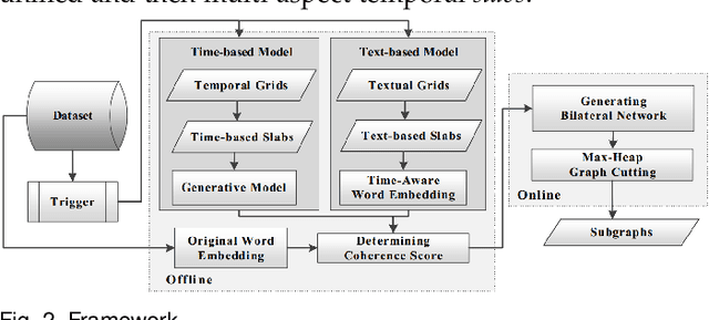 Figure 3 for TEAGS: Time-aware Text Embedding Approach to Generate Subgraphs