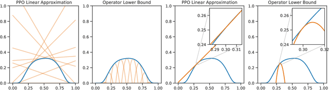 Figure 1 for An operator view of policy gradient methods