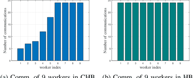 Figure 1 for Communication-Efficient {Federated} Learning Using Censored Heavy Ball Descent