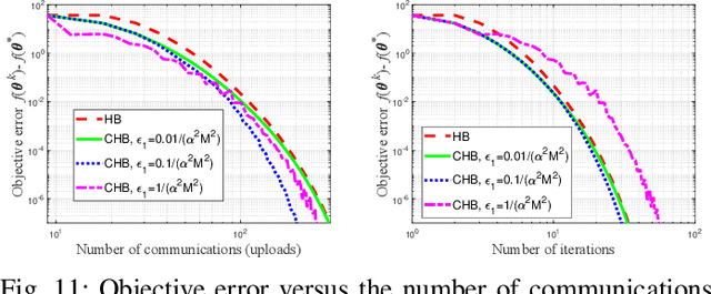 Figure 3 for Communication-Efficient {Federated} Learning Using Censored Heavy Ball Descent