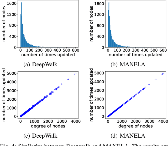 Figure 4 for MANELA: A Multi-Agent Algorithm for Learning Network Embeddings