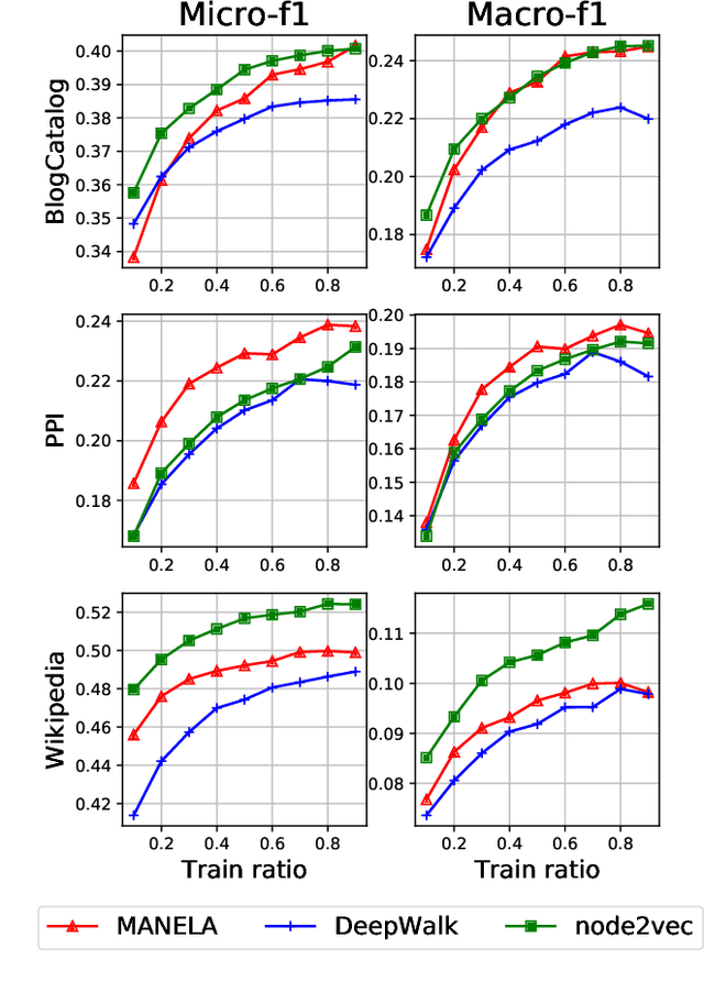 Figure 1 for MANELA: A Multi-Agent Algorithm for Learning Network Embeddings